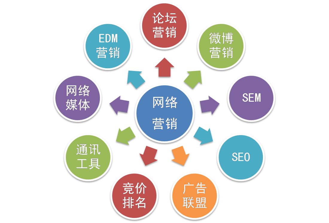 【網(wǎng)絡(luò)運營】網(wǎng)絡(luò)營銷和網(wǎng)絡(luò)運營推廣是一個意思嗎？