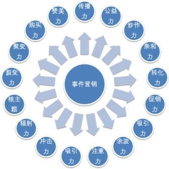 【網(wǎng)絡(luò)運(yùn)營】多元化的時(shí)代，事件營銷在未來的地位提升